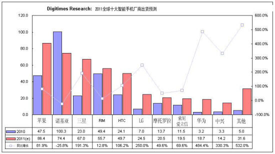 主要智能手機廠(chǎng)商今年出貨預測