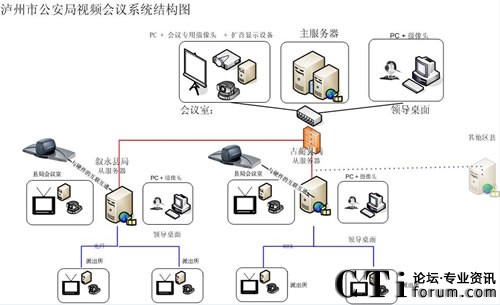 瀘州市公安局四級網(wǎng)視頻會(huì )議系統