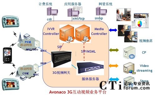 艾諾通信3g互動(dòng)視頻業(yè)務(wù)平臺架構