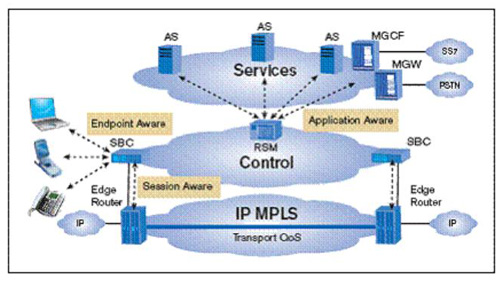 3GPP/IMS 基礎架構