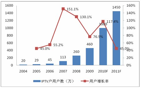 2004-2011҇IPTVÑ(h)