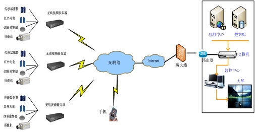 3G無(wú)線(xiàn)視頻典型架構