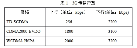 3G傳輸帶寬