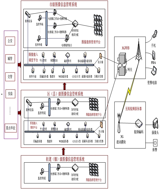 城市公交架構