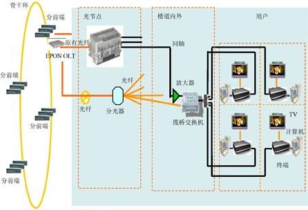 EPON+EoC應用組網(wǎng)方案