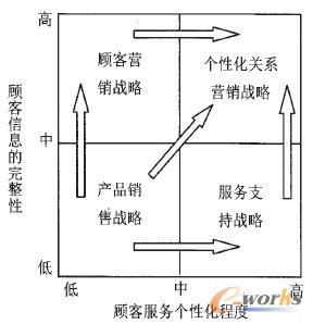 客戶(hù)關(guān)系管理戰略矩陣
