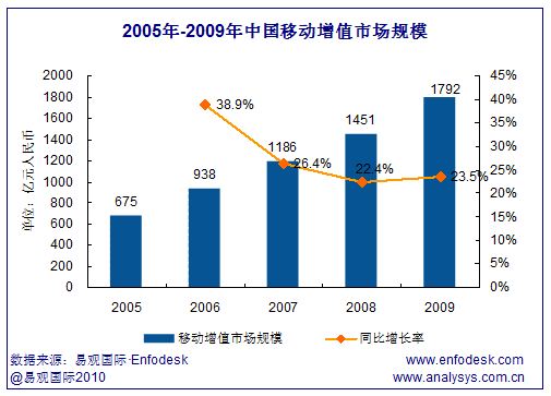 2005-2009年中國移動(dòng)市場(chǎng)增值業(yè)務(wù)規模