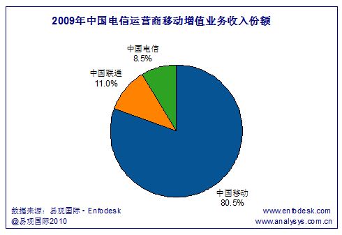 2009中國電信運營(yíng)商市場(chǎng)份額對比圖
