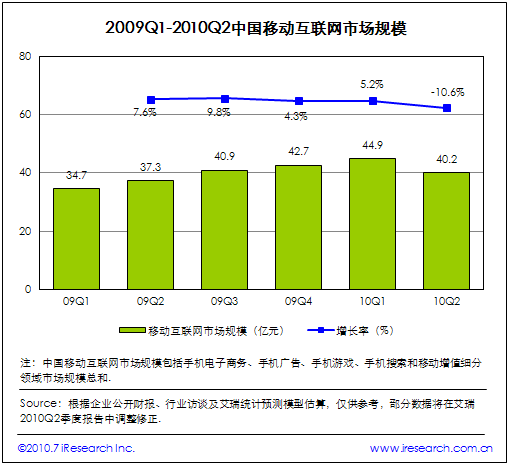 2009Q2-2010Q2ЇƄ(dng)(lin)W(wng)Ј(chng)Ҏģ