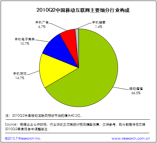 2010Q2ЇƄ(dng)(lin)W(wng)ҪИI(y)