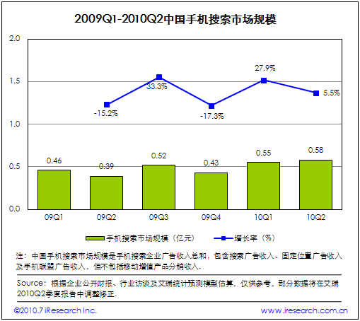2009Q1-2010Q2Ї֙CЈ(chng)Ҏģ