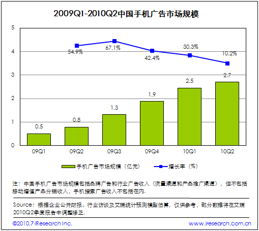 2009Q1-2010Q2Ї֙CVЈ(chng)Ҏģ