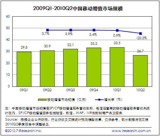 2009Q1 2010Q2ЇƄ(dng)ֵЈ(chng)Ҏģ