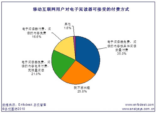 移動(dòng)互聯(lián)網(wǎng)用戶(hù)較為接受閱讀器免費的閱讀模式