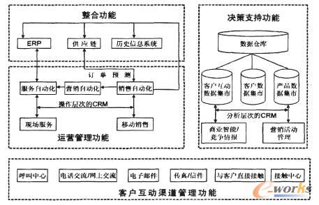 電子商務(wù)環(huán)境下客戶(hù)關(guān)系系統結構流程