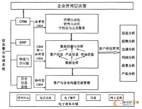 電子商務(wù)環(huán)境下客戶(hù)關(guān)系管理系統結構改進(jìn)流程